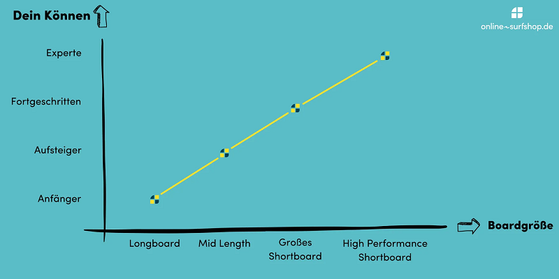 Auswahlhilfe Surfboard nach Fahrkönnen