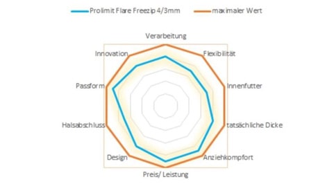Testergebnis 4mm Neoprenanzug Prolimit Flare FreeZip im Online-Surfshop Produktvergleich
