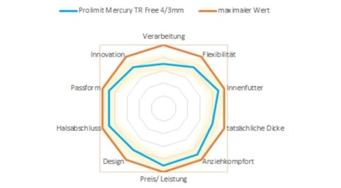 Testergebnis 4mm Neoprenanzug PROLIMIT Mercury im Produktvergleich vom Online-Surfshop