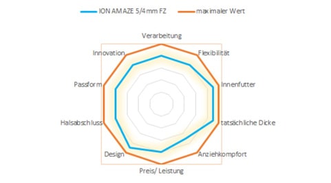 Radardiagramm Testergebnis 5mm Neoprenanzug ION Amaze AMP FZ