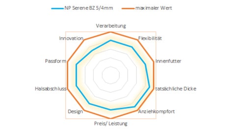 Testergebnis Neilpryde Serene 5mm Neoprenanzug vom Online-Surfshop