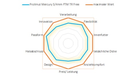 Testergebnis PROLIMIT Mercury 5mm Neoprenanzug im Online-Surfshop